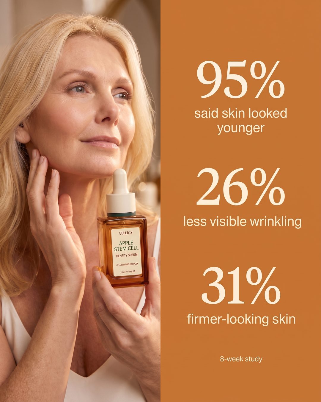 95% said skin looked younger